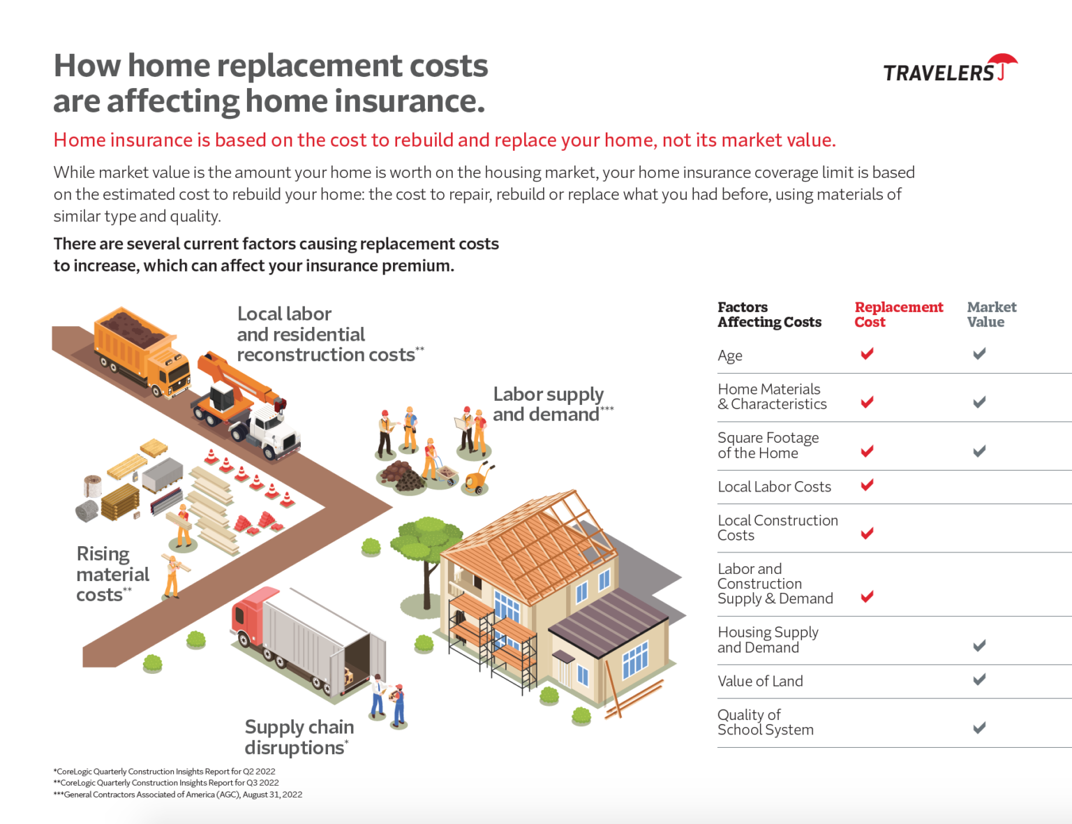 Homeowners Replacement Cost Cpi