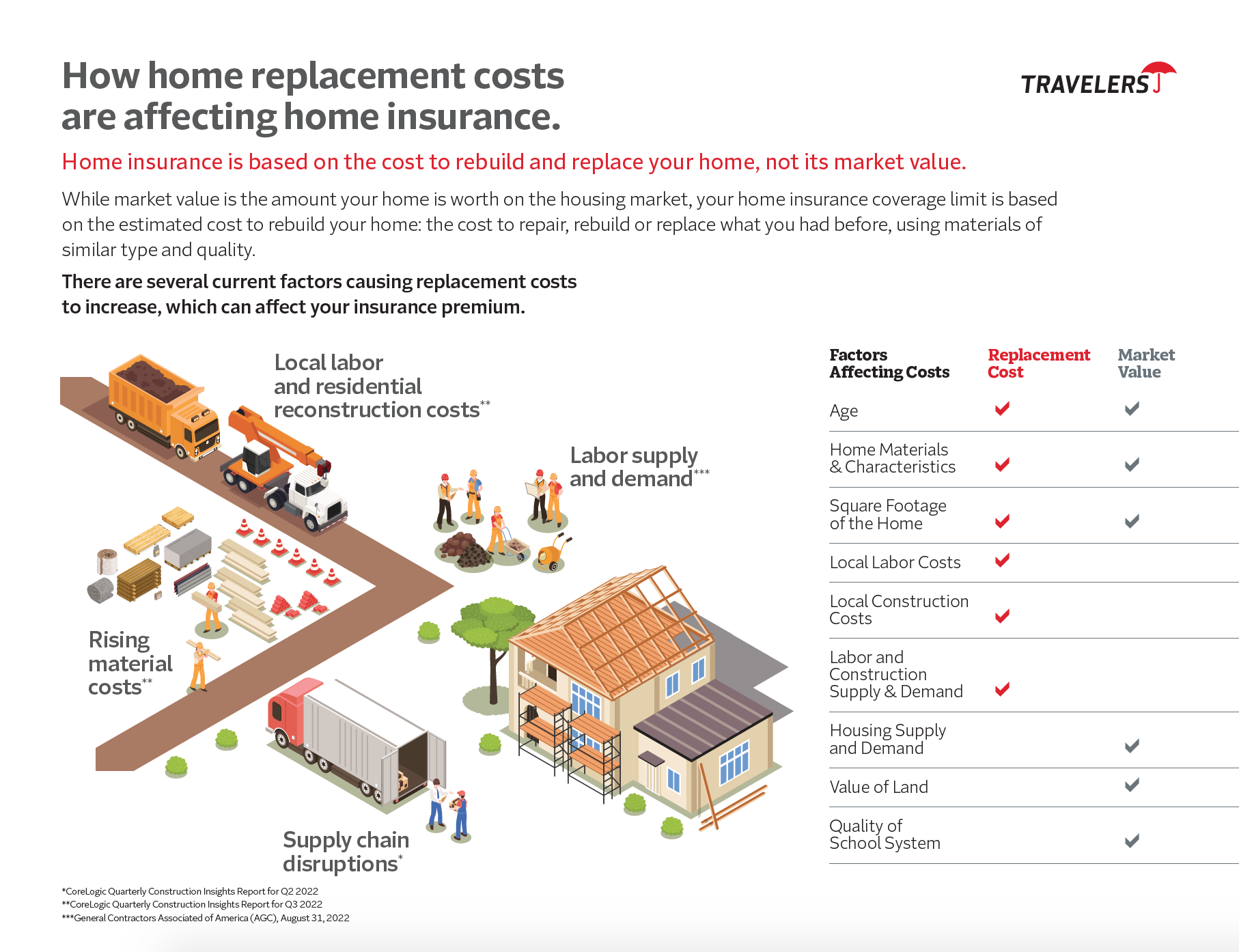 Drawing of Home Replacement Cost Factors
